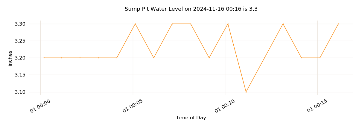 Today's Water Level